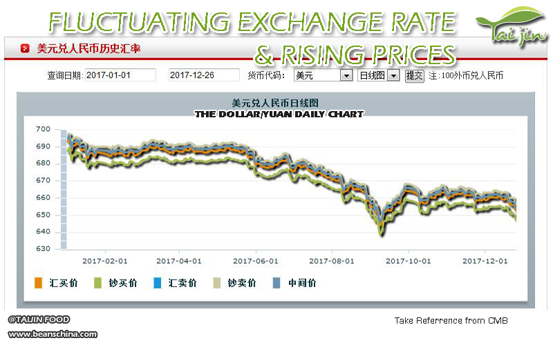 Fluctuating Exchange Rate And Rising Prices